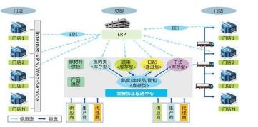 生鮮全程溯源系統(tǒng)軟件設(shè)計與開發(fā)解決方案